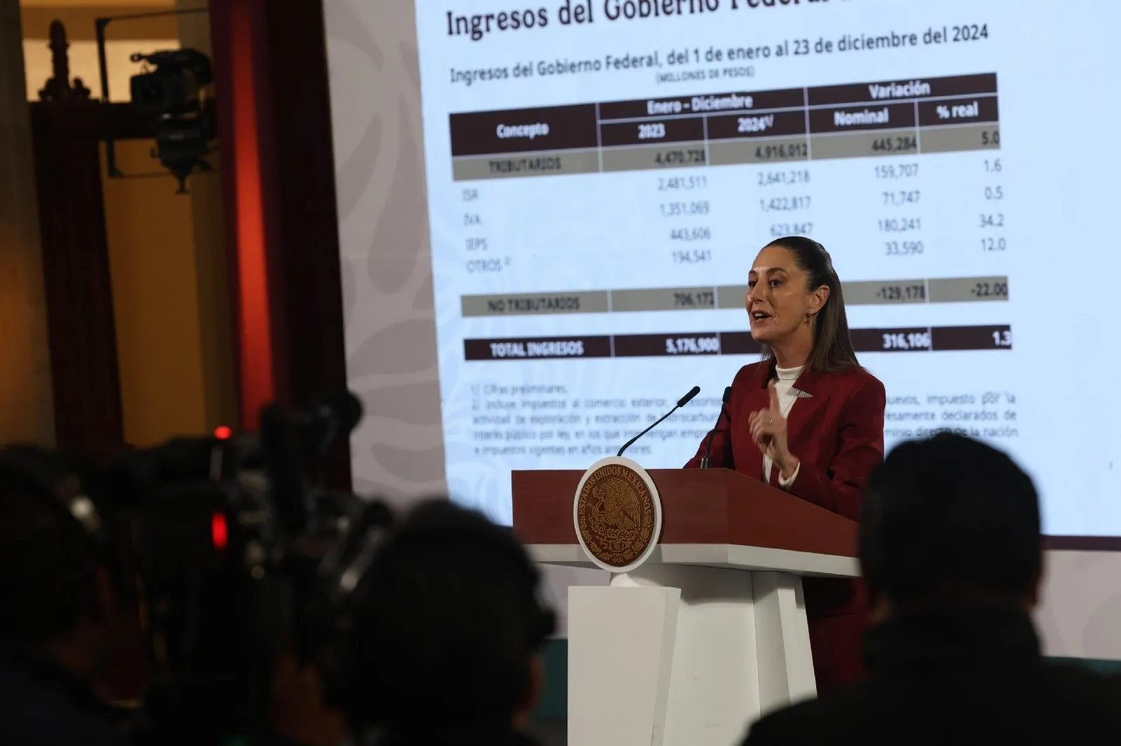 Recaudación tributaria incrementó 5 por ciento sin aumentar impuestos: Sheinbaum