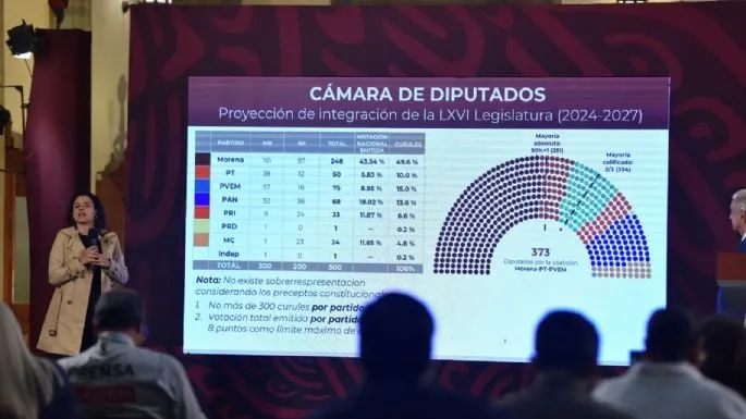 Nueva composición del Congreso: esto es lo único que puede hacer la oposición ante la aplanadora de la 4T